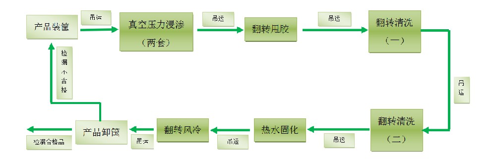 浸滲的原理、發(fā)展、浸滲劑的分類，浸滲的應用