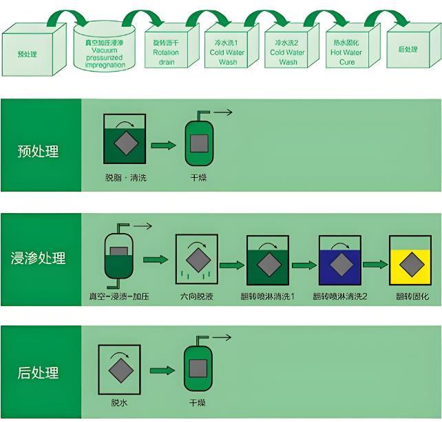 簡單聊聊浸滲技術要求